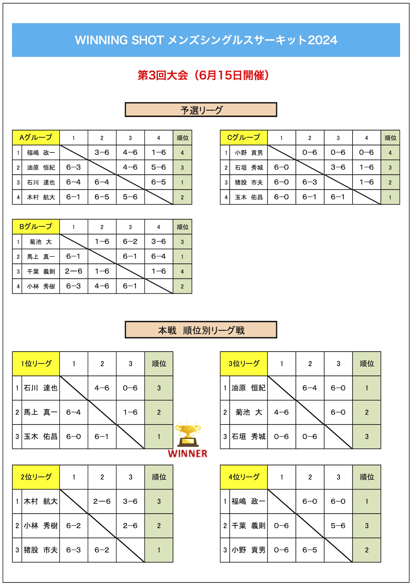 第3回大会結果