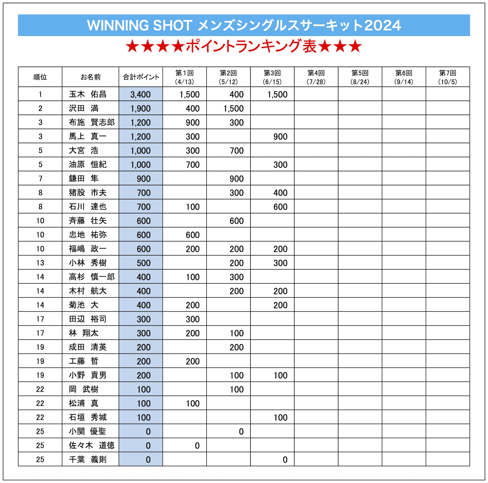 ポイントランキング表(2024年6月15日現在)