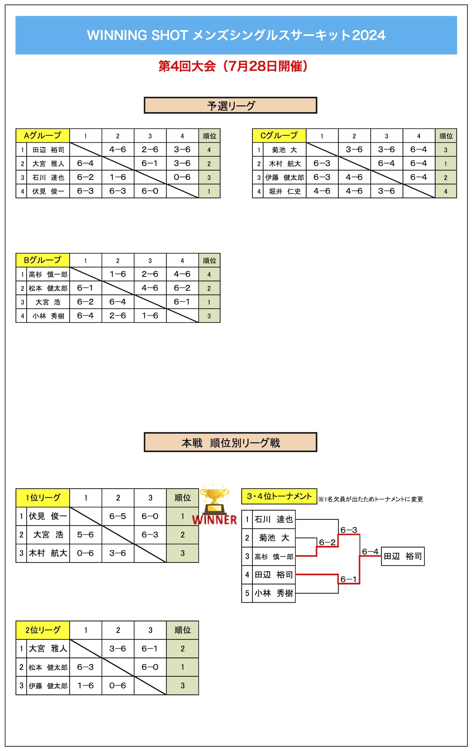 第4回大会結果