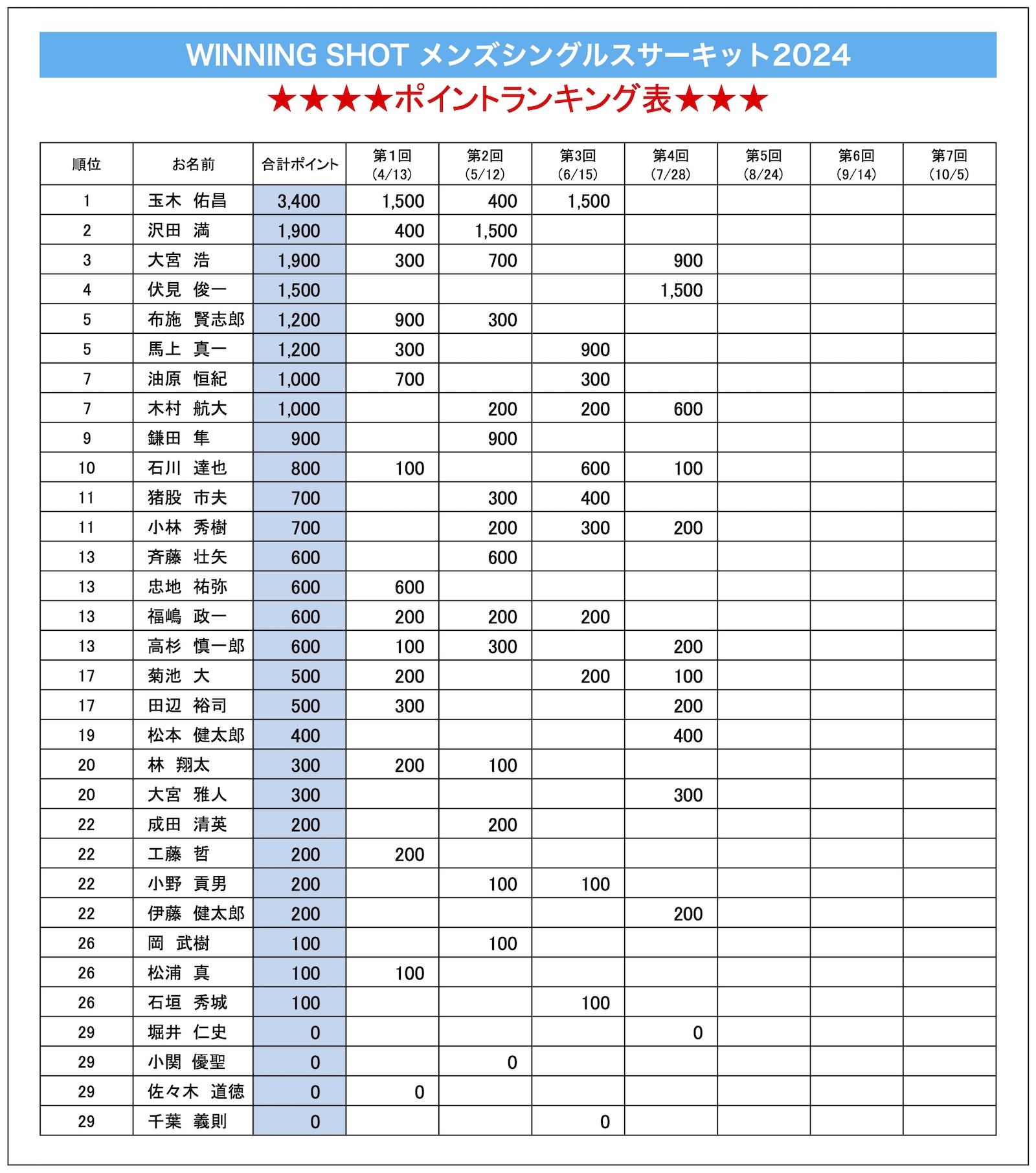 ポイントランキング表(2024年7月28日現在)