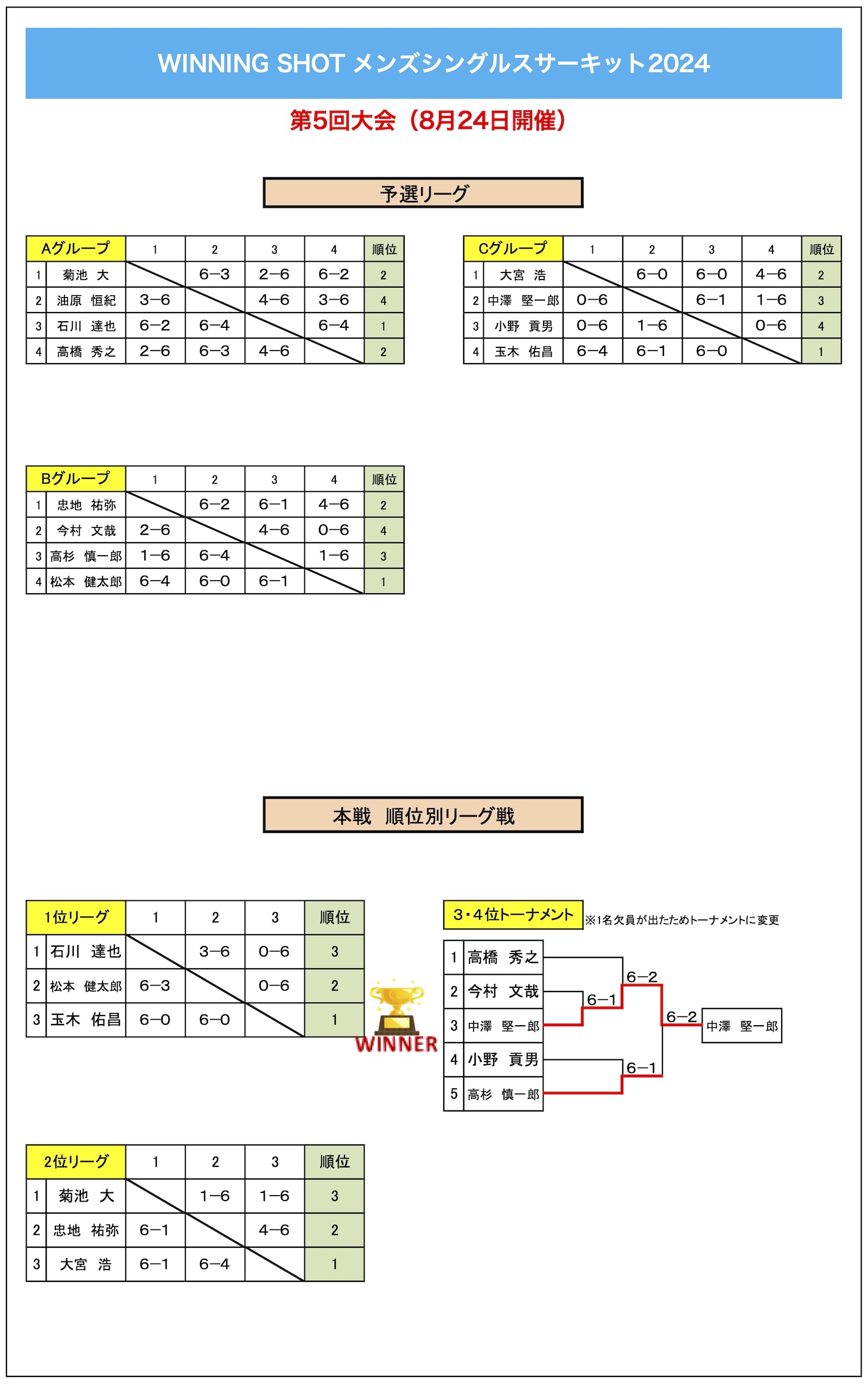 第5回大会結果