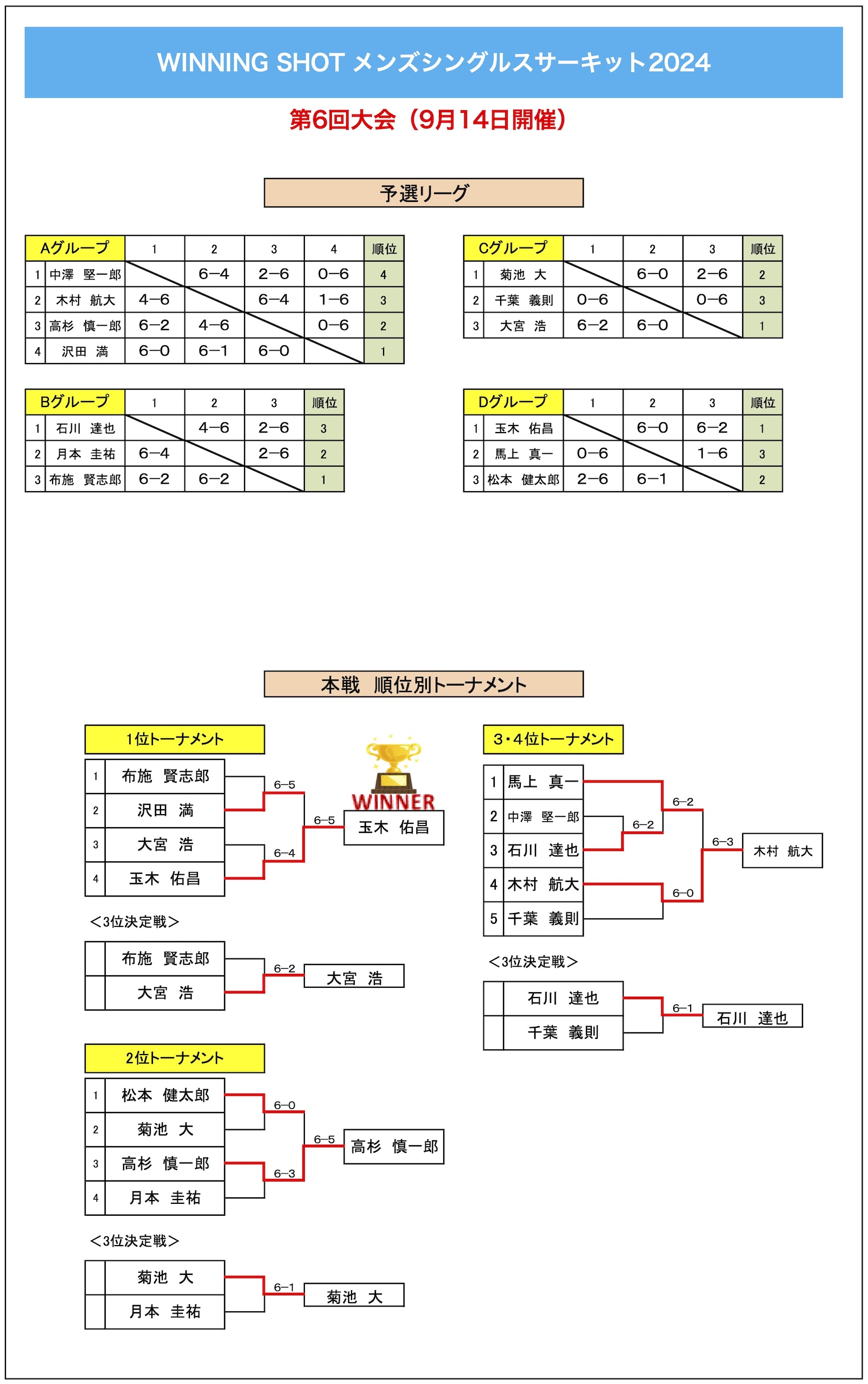 第6回大会結果