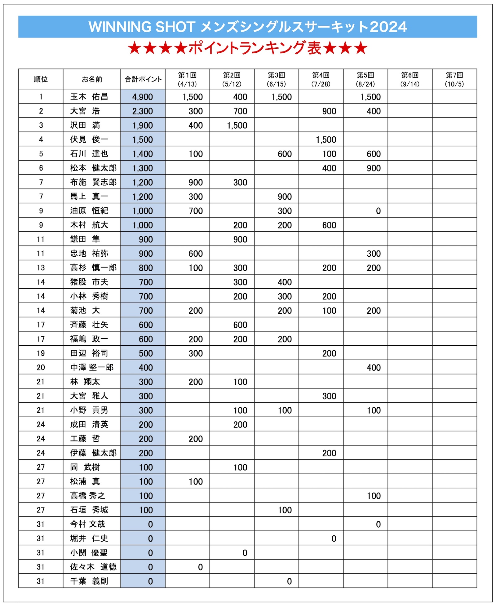 ポイントランキング表(2024年8月24日現在)