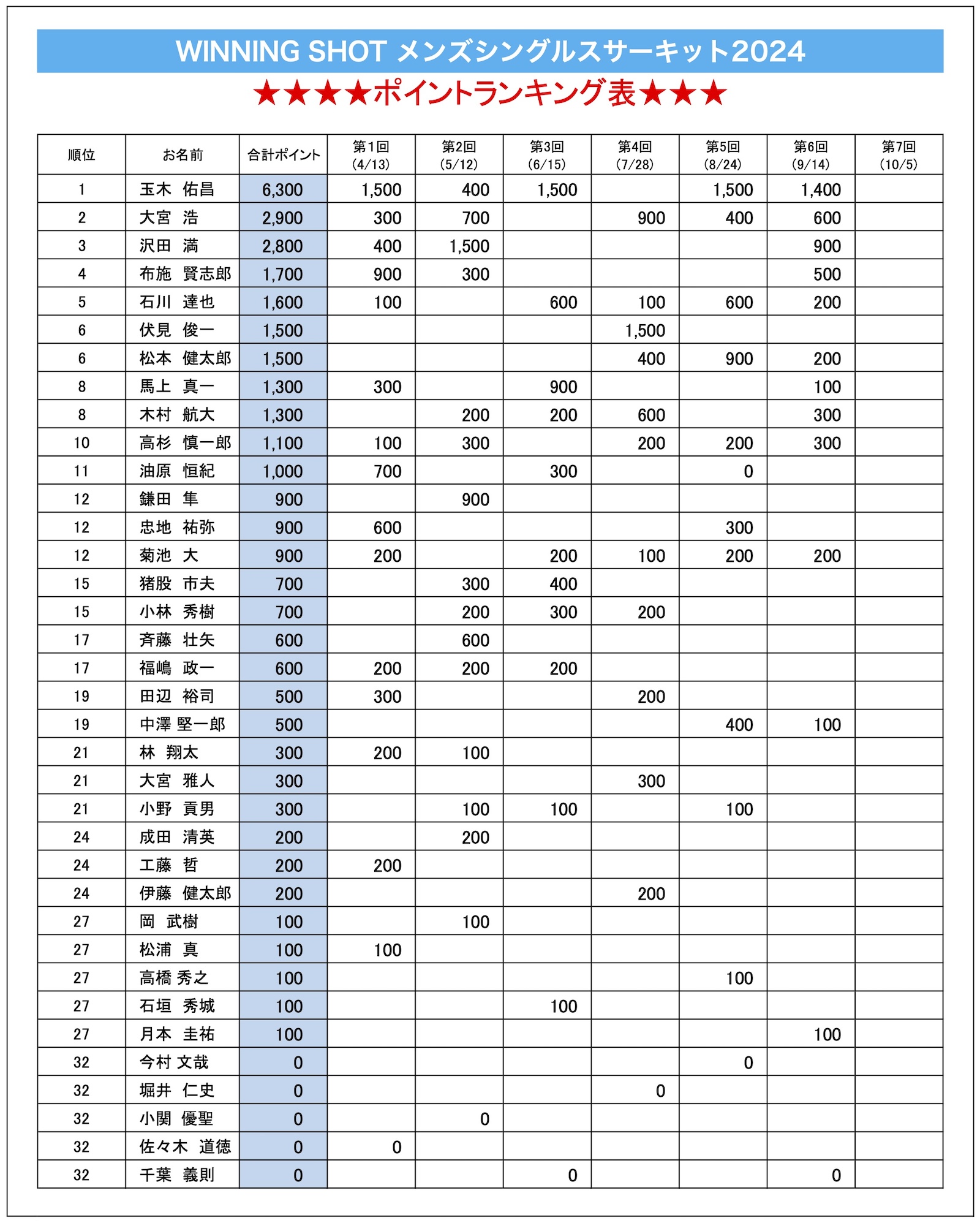 ポイントランキング表(2024年9月14日現在)