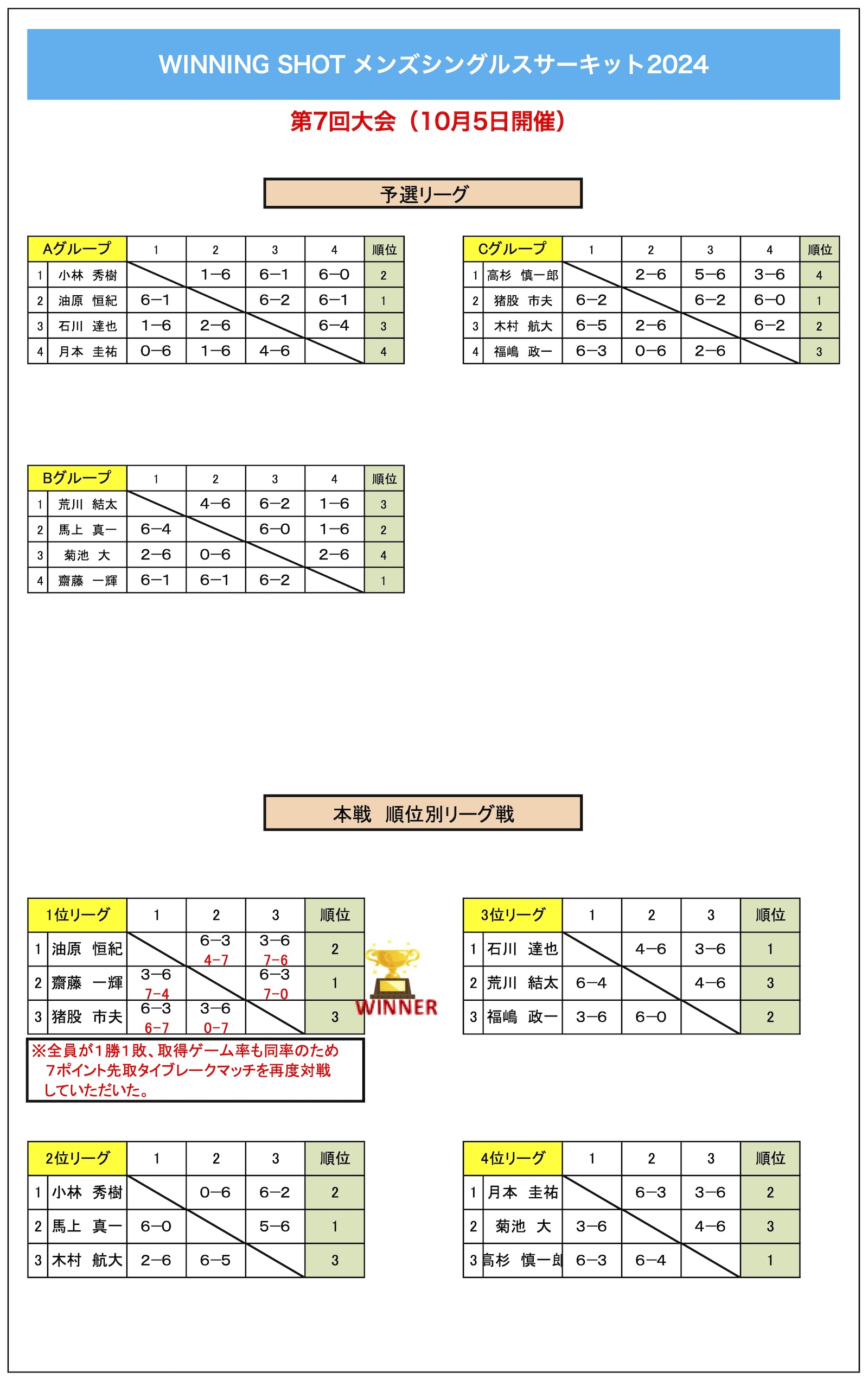 第7回大会結果