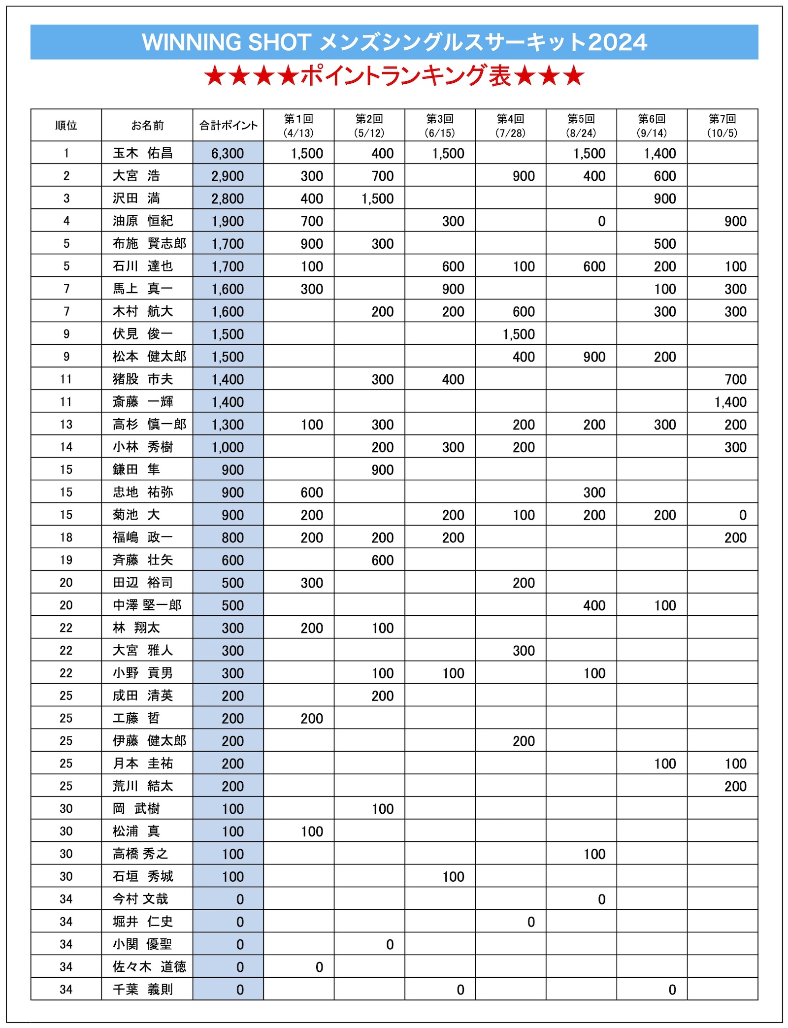 ポイントランキング表(2024年10月5日現在)