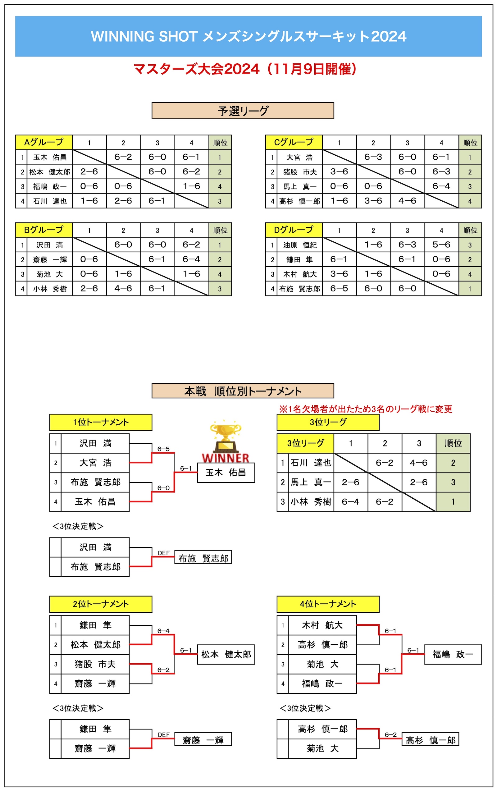 マスターズ大会結果